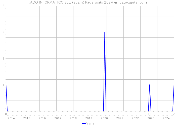 JADO INFORMATICO SLL. (Spain) Page visits 2024 