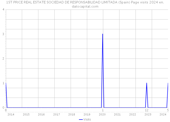 1ST PRICE REAL ESTATE SOCIEDAD DE RESPONSABILIDAD LIMITADA (Spain) Page visits 2024 