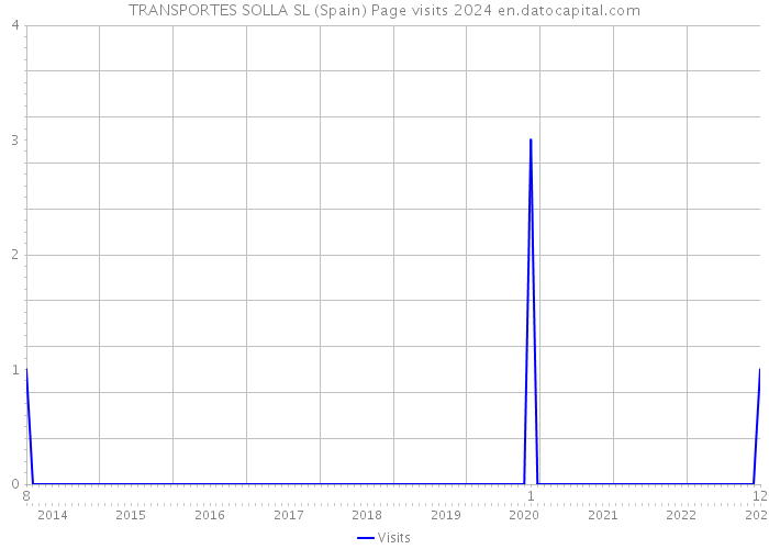 TRANSPORTES SOLLA SL (Spain) Page visits 2024 