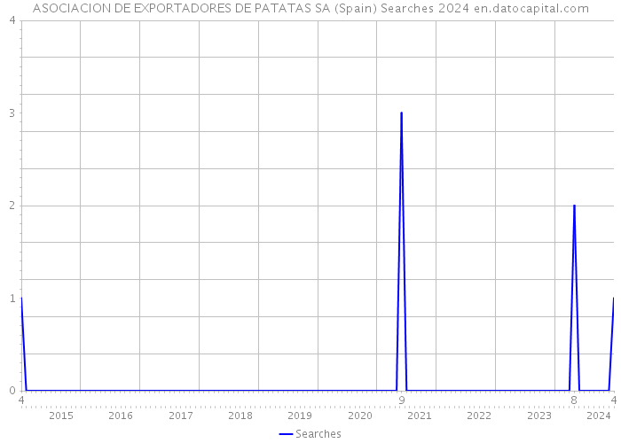 ASOCIACION DE EXPORTADORES DE PATATAS SA (Spain) Searches 2024 
