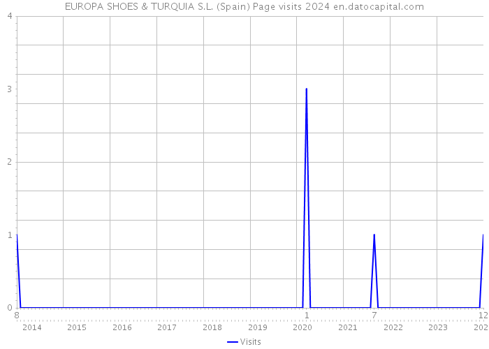 EUROPA SHOES & TURQUIA S.L. (Spain) Page visits 2024 