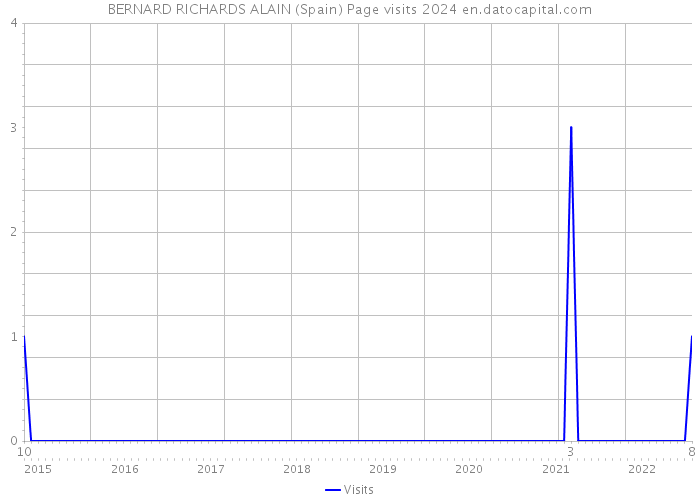 BERNARD RICHARDS ALAIN (Spain) Page visits 2024 