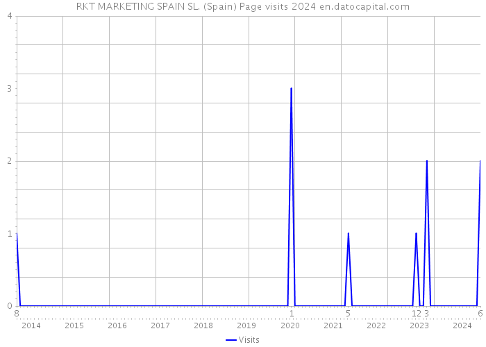 RKT MARKETING SPAIN SL. (Spain) Page visits 2024 