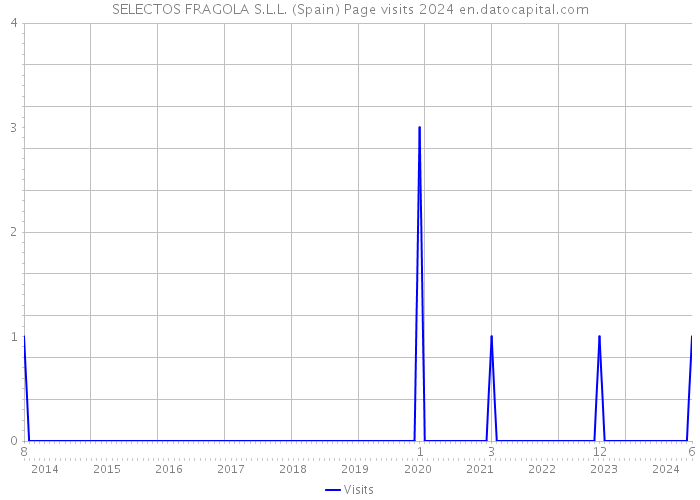 SELECTOS FRAGOLA S.L.L. (Spain) Page visits 2024 