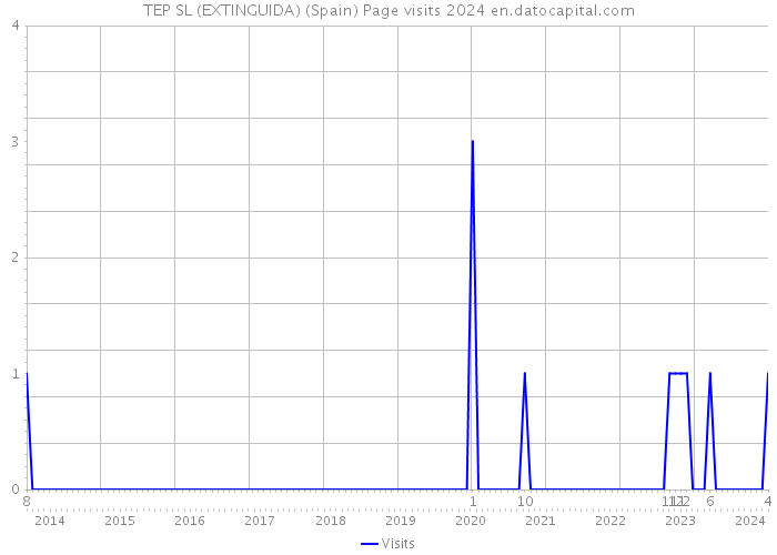 TEP SL (EXTINGUIDA) (Spain) Page visits 2024 