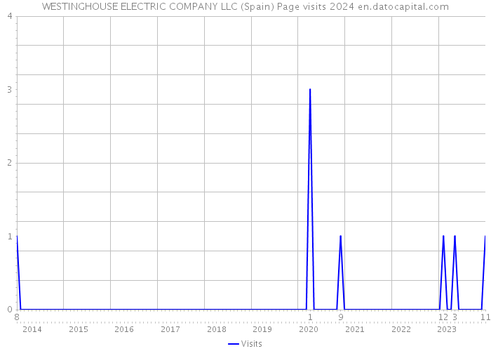 WESTINGHOUSE ELECTRIC COMPANY LLC (Spain) Page visits 2024 