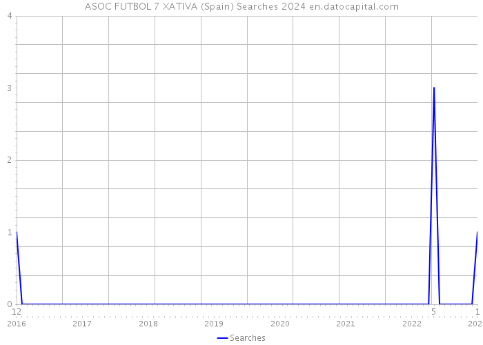 ASOC FUTBOL 7 XATIVA (Spain) Searches 2024 