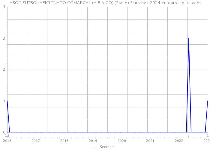 ASOC FUTBOL AFICIONADO COMARCAL (A.F.A.CO) (Spain) Searches 2024 