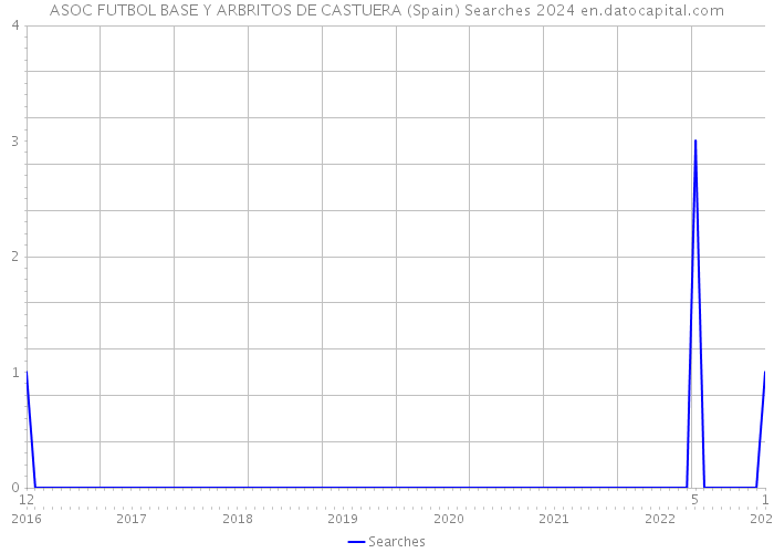 ASOC FUTBOL BASE Y ARBRITOS DE CASTUERA (Spain) Searches 2024 