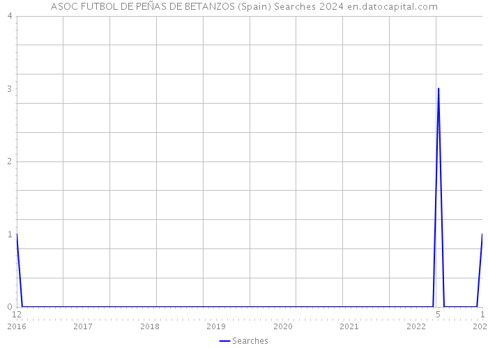 ASOC FUTBOL DE PEÑAS DE BETANZOS (Spain) Searches 2024 