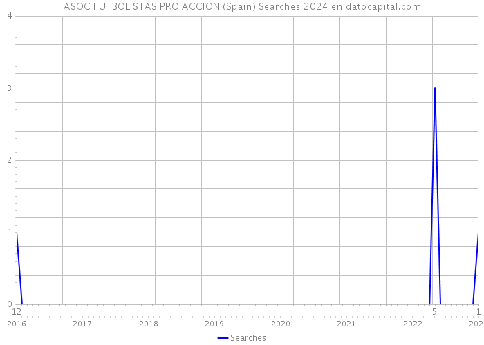 ASOC FUTBOLISTAS PRO ACCION (Spain) Searches 2024 