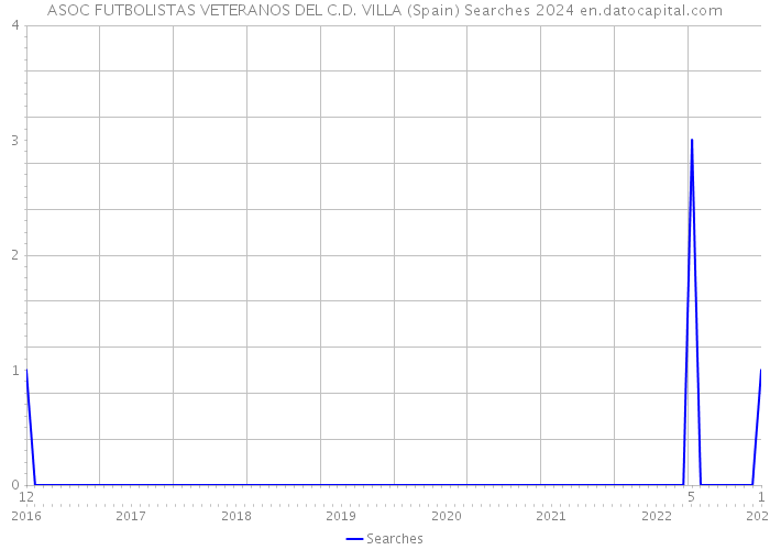 ASOC FUTBOLISTAS VETERANOS DEL C.D. VILLA (Spain) Searches 2024 
