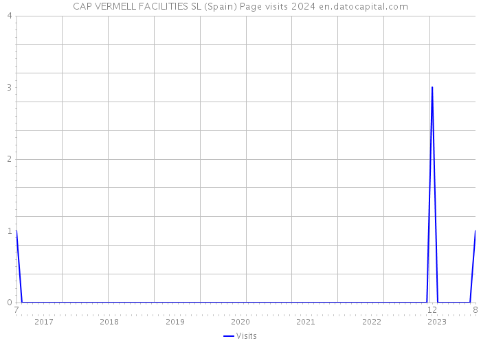 CAP VERMELL FACILITIES SL (Spain) Page visits 2024 