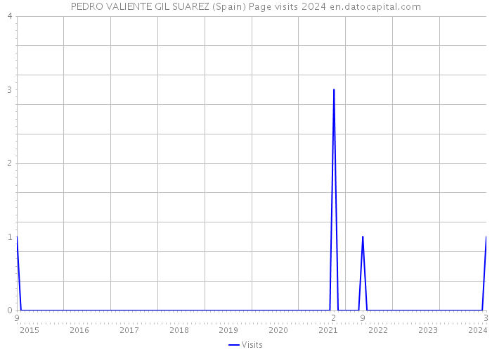 PEDRO VALIENTE GIL SUAREZ (Spain) Page visits 2024 