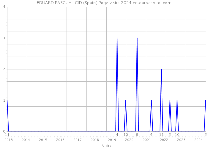 EDUARD PASCUAL CID (Spain) Page visits 2024 