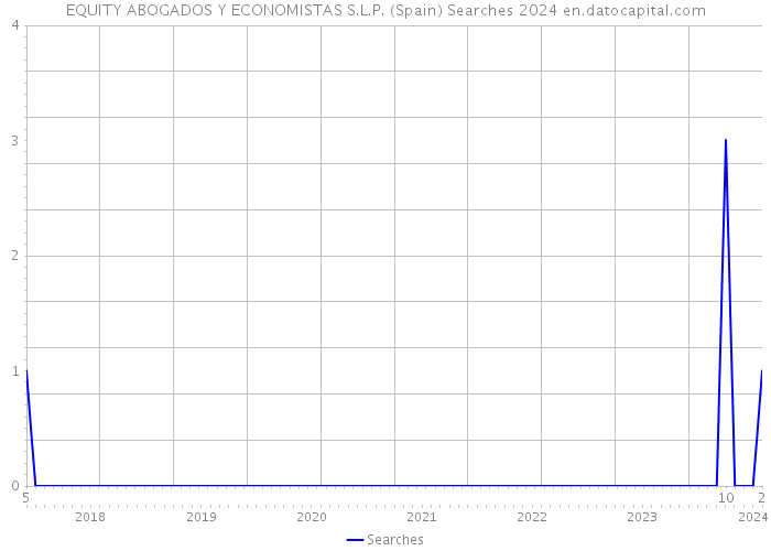 EQUITY ABOGADOS Y ECONOMISTAS S.L.P. (Spain) Searches 2024 