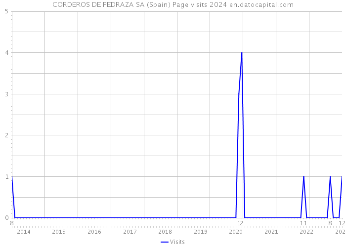 CORDEROS DE PEDRAZA SA (Spain) Page visits 2024 