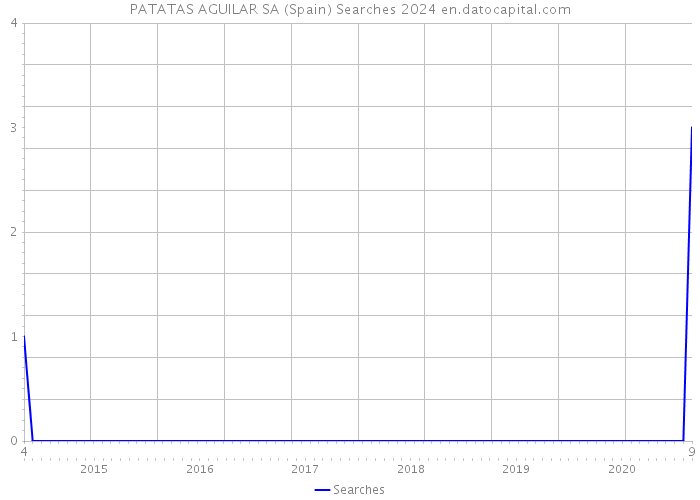 PATATAS AGUILAR SA (Spain) Searches 2024 