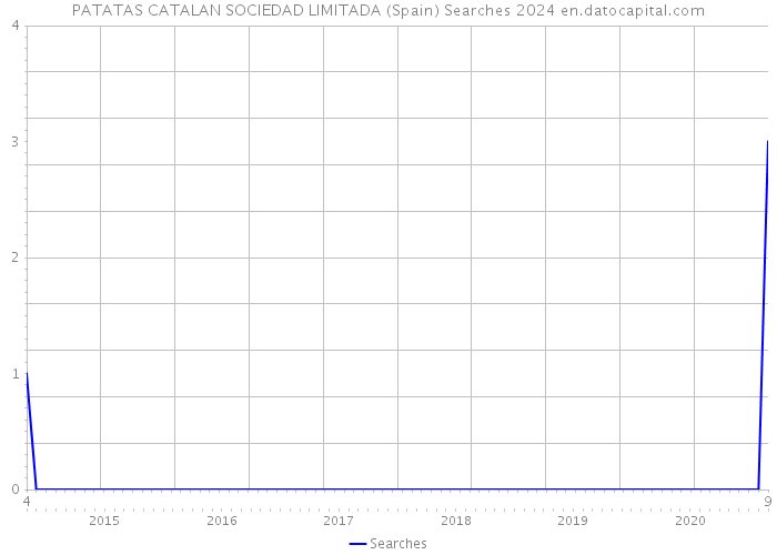 PATATAS CATALAN SOCIEDAD LIMITADA (Spain) Searches 2024 