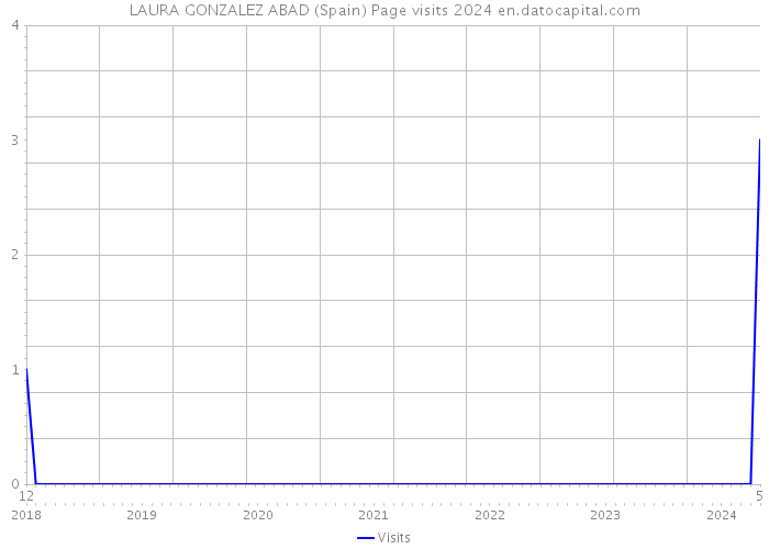 LAURA GONZALEZ ABAD (Spain) Page visits 2024 