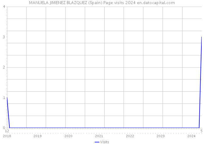 MANUELA JIMENEZ BLAZQUEZ (Spain) Page visits 2024 