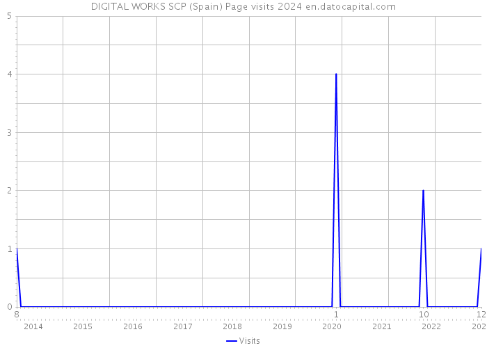 DIGITAL WORKS SCP (Spain) Page visits 2024 