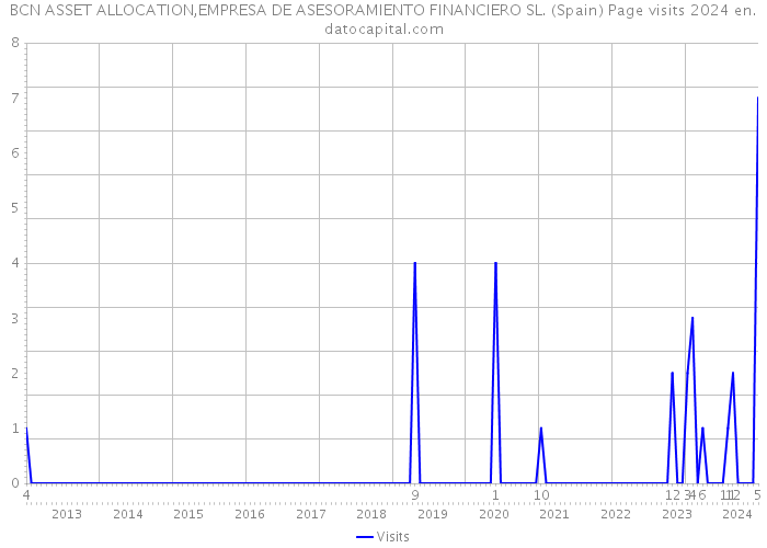 BCN ASSET ALLOCATION,EMPRESA DE ASESORAMIENTO FINANCIERO SL. (Spain) Page visits 2024 