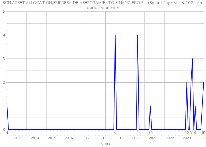 BCN ASSET ALLOCATION,EMPRESA DE ASESORAMIENTO FINANCIERO SL. (Spain) Page visits 2024 