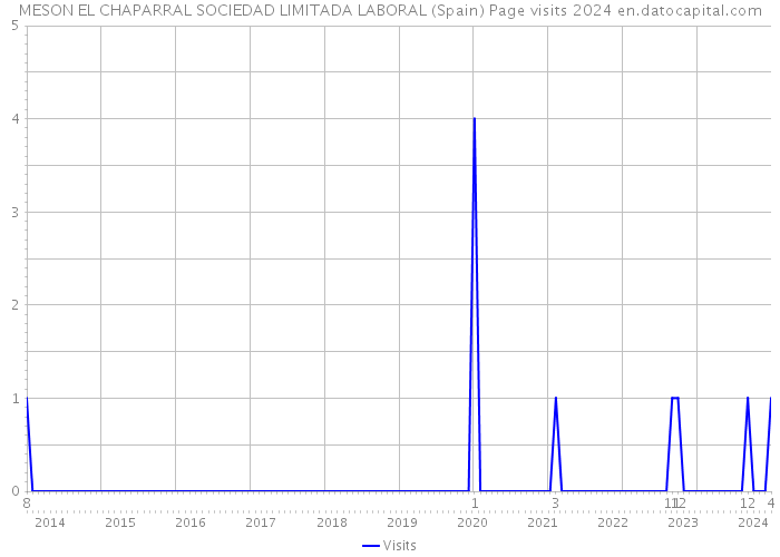 MESON EL CHAPARRAL SOCIEDAD LIMITADA LABORAL (Spain) Page visits 2024 
