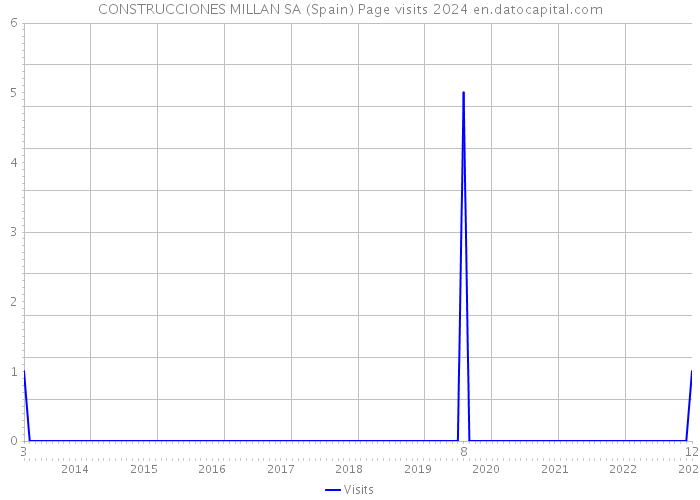 CONSTRUCCIONES MILLAN SA (Spain) Page visits 2024 