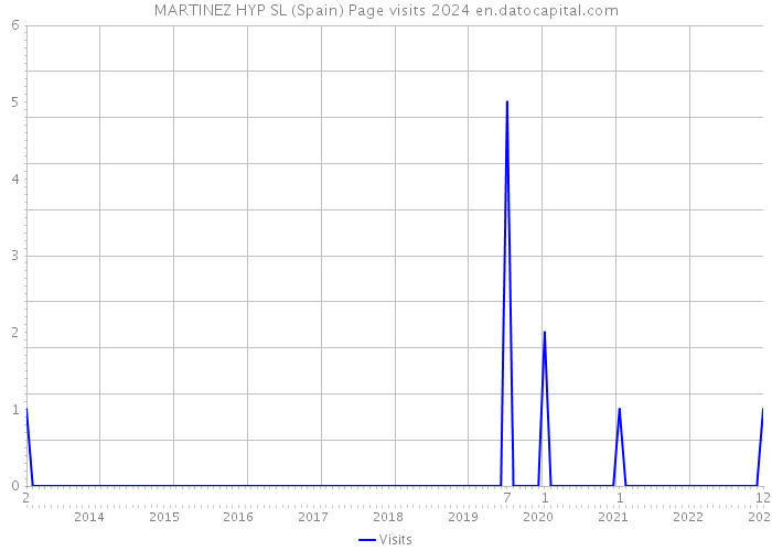 MARTINEZ HYP SL (Spain) Page visits 2024 