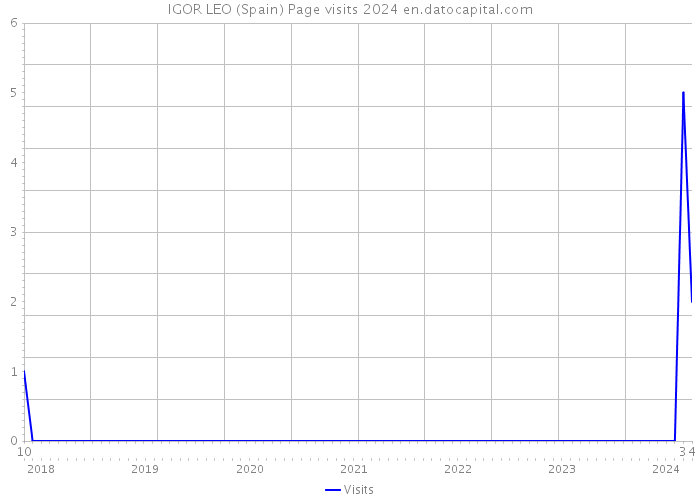 IGOR LEO (Spain) Page visits 2024 