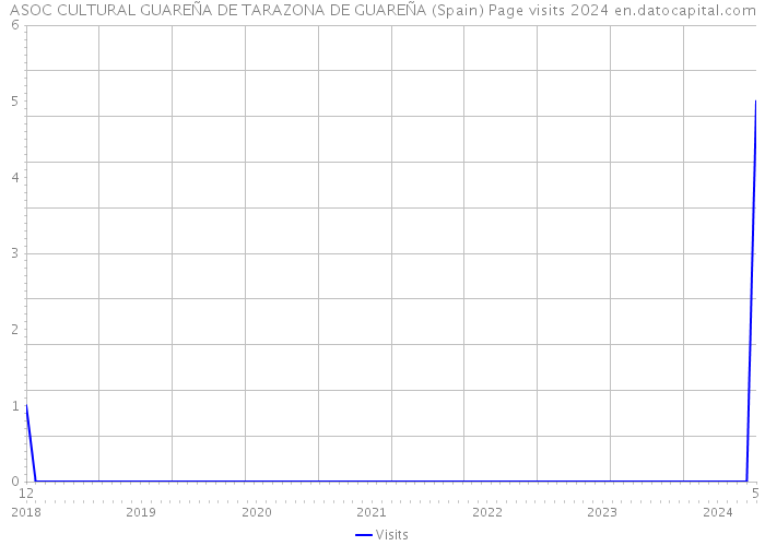 ASOC CULTURAL GUAREÑA DE TARAZONA DE GUAREÑA (Spain) Page visits 2024 