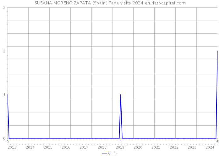 SUSANA MORENO ZAPATA (Spain) Page visits 2024 