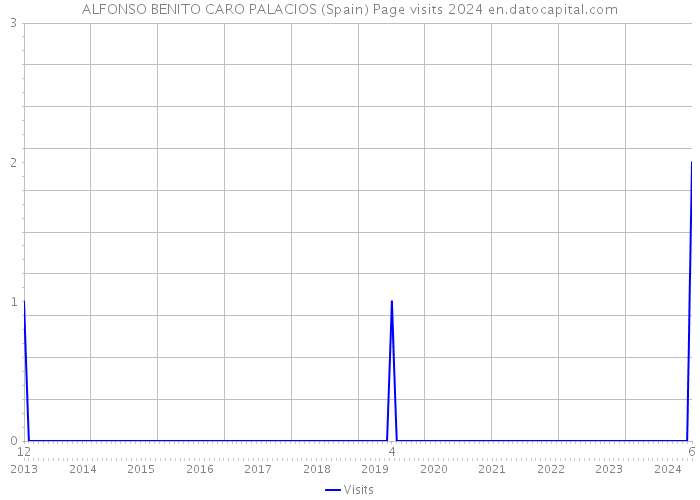 ALFONSO BENITO CARO PALACIOS (Spain) Page visits 2024 