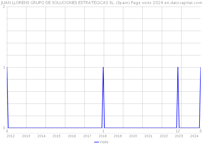 JUAN LLORENS GRUPO DE SOLUCIONES ESTRATEGICAS SL. (Spain) Page visits 2024 