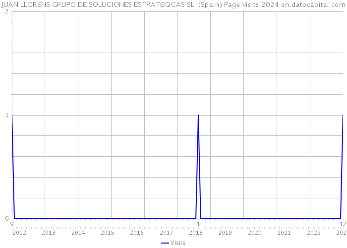 JUAN LLORENS GRUPO DE SOLUCIONES ESTRATEGICAS SL. (Spain) Page visits 2024 