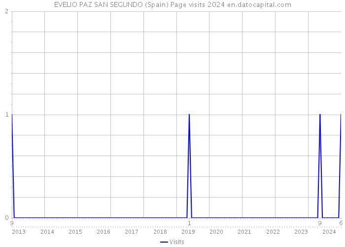 EVELIO PAZ SAN SEGUNDO (Spain) Page visits 2024 