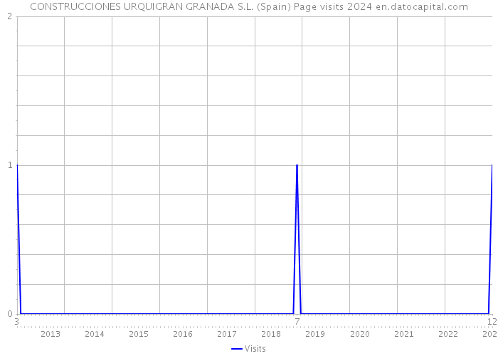 CONSTRUCCIONES URQUIGRAN GRANADA S.L. (Spain) Page visits 2024 