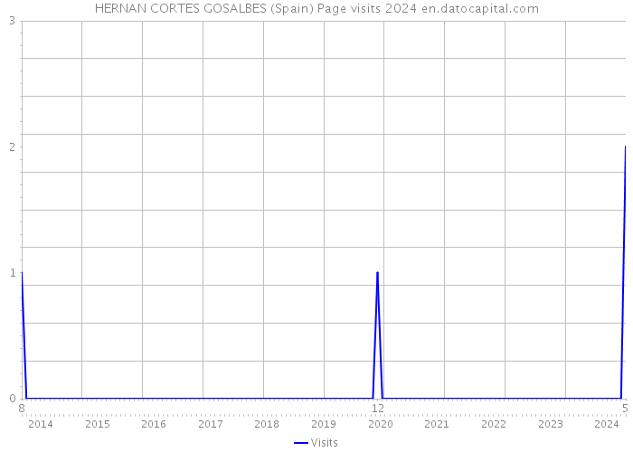 HERNAN CORTES GOSALBES (Spain) Page visits 2024 