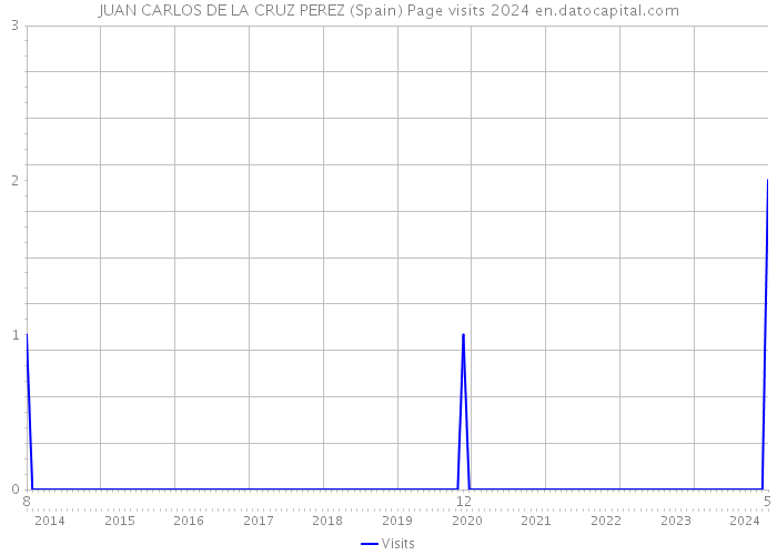 JUAN CARLOS DE LA CRUZ PEREZ (Spain) Page visits 2024 