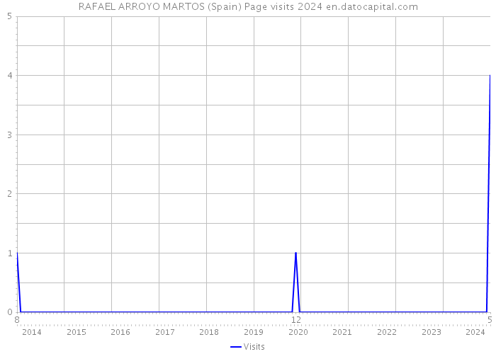 RAFAEL ARROYO MARTOS (Spain) Page visits 2024 