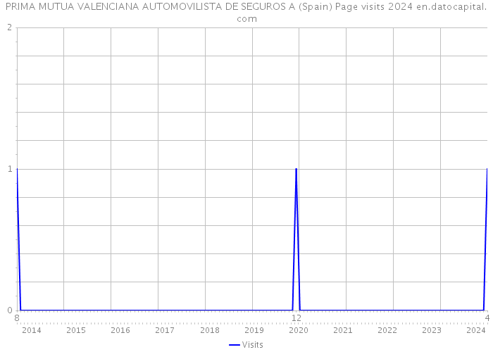 PRIMA MUTUA VALENCIANA AUTOMOVILISTA DE SEGUROS A (Spain) Page visits 2024 