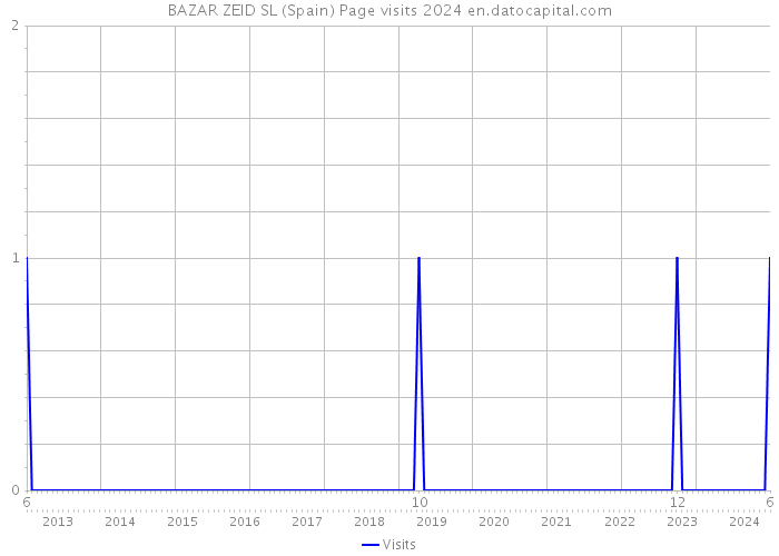 BAZAR ZEID SL (Spain) Page visits 2024 