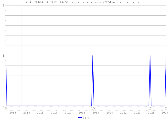 GUARDERIA LA COMETA SLL. (Spain) Page visits 2024 