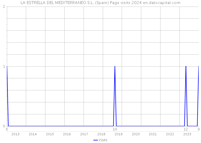 LA ESTRELLA DEL MEDITERRANEO S.L. (Spain) Page visits 2024 
