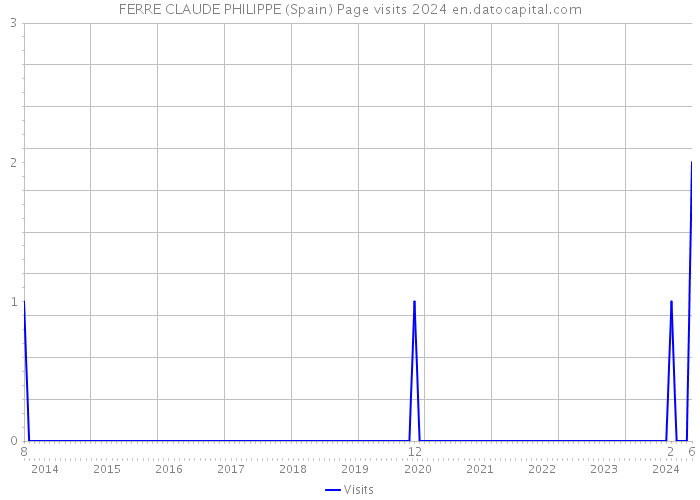 FERRE CLAUDE PHILIPPE (Spain) Page visits 2024 