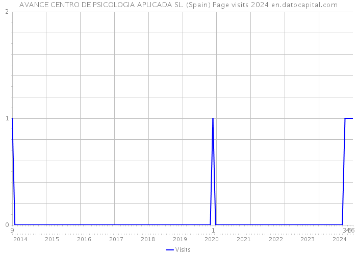 AVANCE CENTRO DE PSICOLOGIA APLICADA SL. (Spain) Page visits 2024 