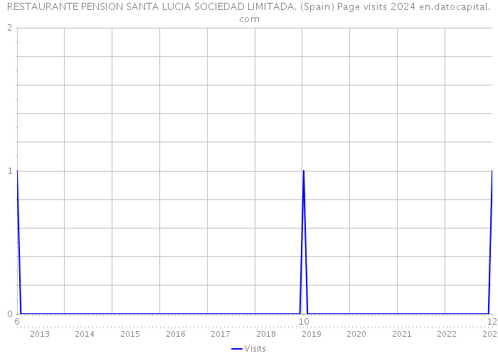 RESTAURANTE PENSION SANTA LUCIA SOCIEDAD LIMITADA. (Spain) Page visits 2024 