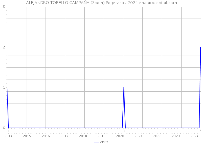 ALEJANDRO TORELLO CAMPAÑA (Spain) Page visits 2024 
